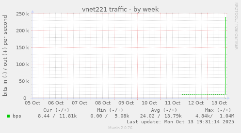 vnet221 traffic