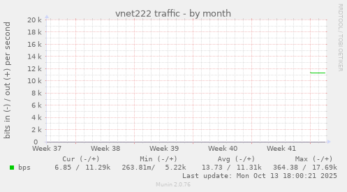 vnet222 traffic