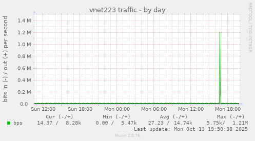 vnet223 traffic