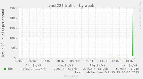 vnet223 traffic