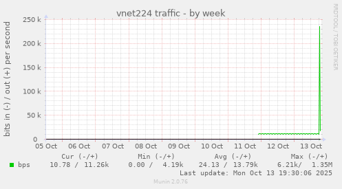 vnet224 traffic