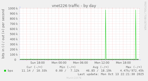 vnet226 traffic