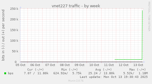 vnet227 traffic