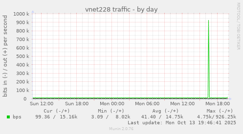 vnet228 traffic