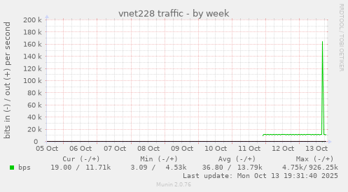vnet228 traffic