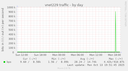 vnet229 traffic