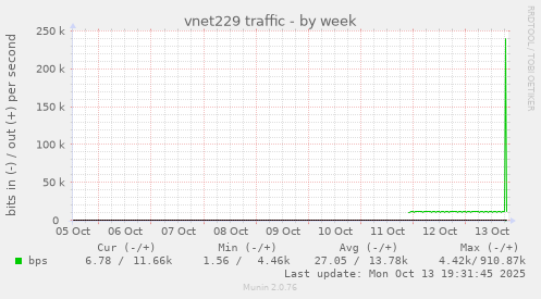 vnet229 traffic