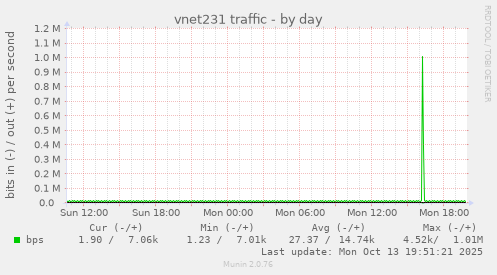 vnet231 traffic