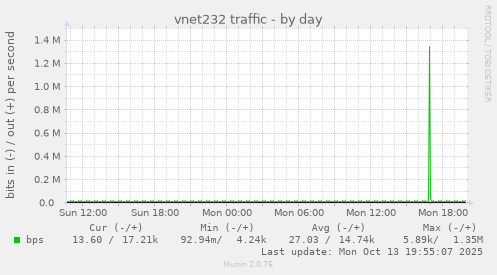 vnet232 traffic