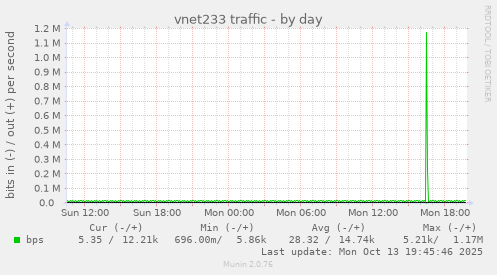 vnet233 traffic