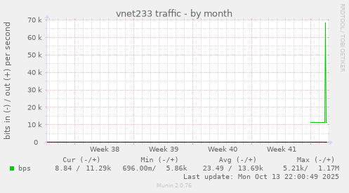 vnet233 traffic