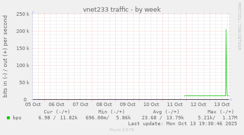 vnet233 traffic