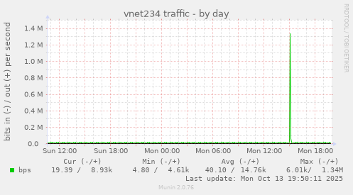 vnet234 traffic