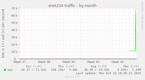 vnet234 traffic