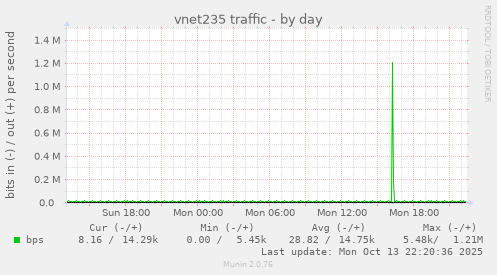 vnet235 traffic