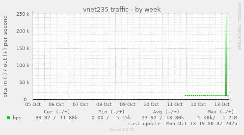 vnet235 traffic