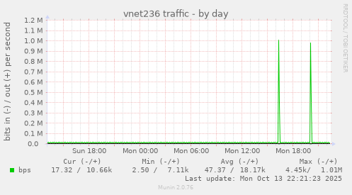 vnet236 traffic
