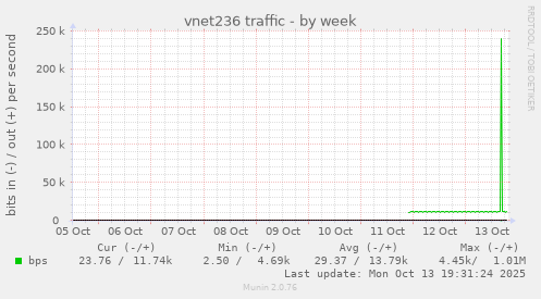 vnet236 traffic