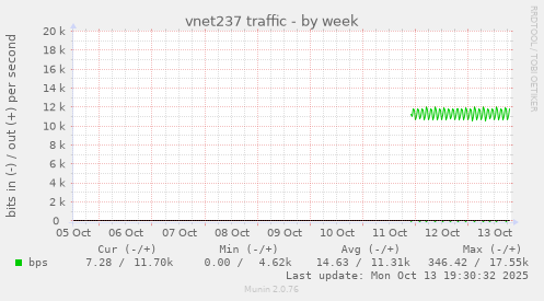 vnet237 traffic