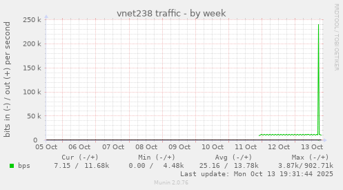 vnet238 traffic