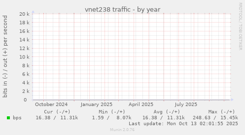 vnet238 traffic