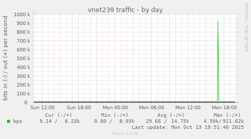 vnet239 traffic