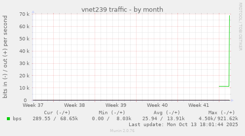 vnet239 traffic