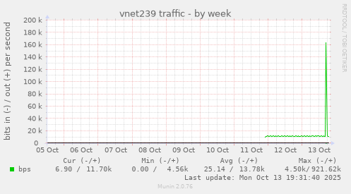 vnet239 traffic