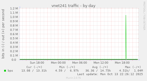 vnet241 traffic