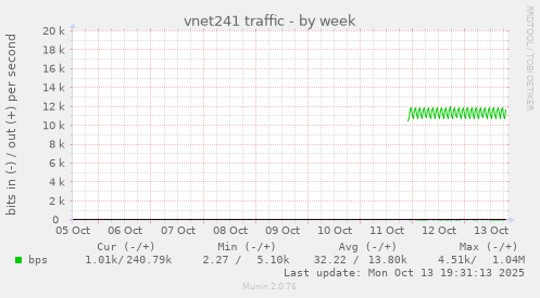 vnet241 traffic