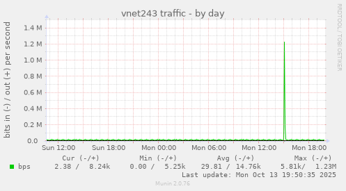 vnet243 traffic