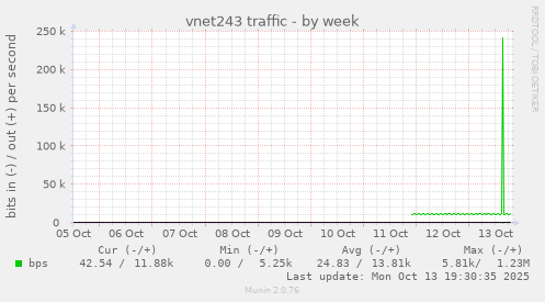 vnet243 traffic