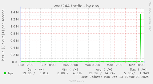 vnet244 traffic