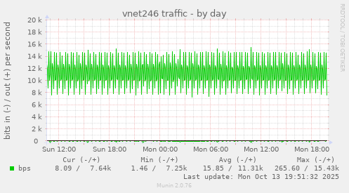 vnet246 traffic