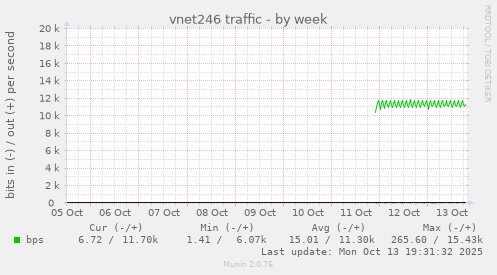 vnet246 traffic