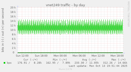 vnet249 traffic