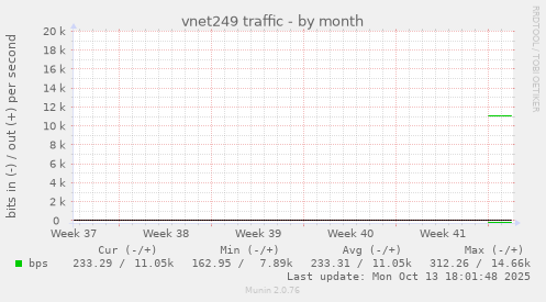vnet249 traffic