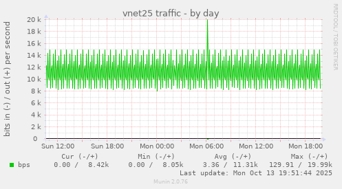 vnet25 traffic