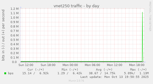 vnet250 traffic