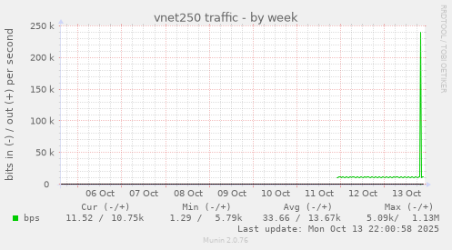 vnet250 traffic
