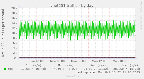 vnet251 traffic