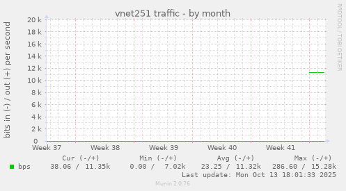 vnet251 traffic