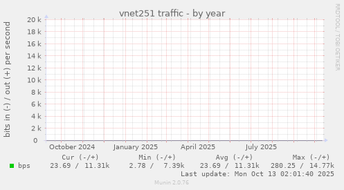 vnet251 traffic