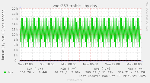 vnet253 traffic