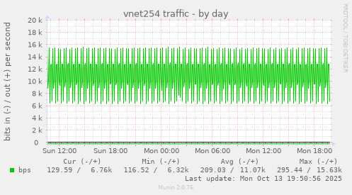 vnet254 traffic