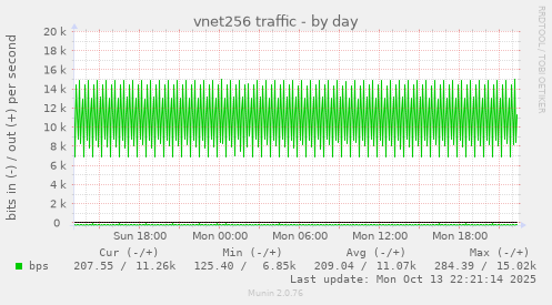 vnet256 traffic