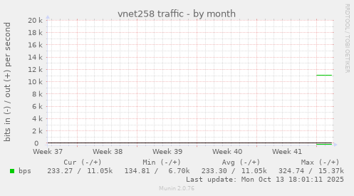 vnet258 traffic