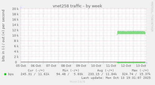 vnet258 traffic