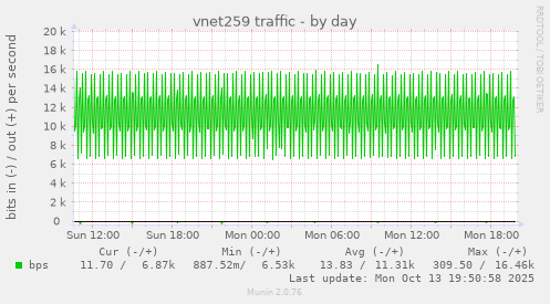 vnet259 traffic