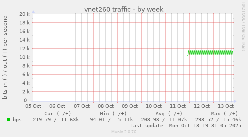 vnet260 traffic